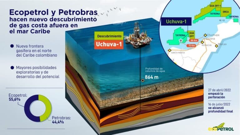 Ecopetrol y petrobras anuncian descubrimiento de gas en aguas profundas en colombia
